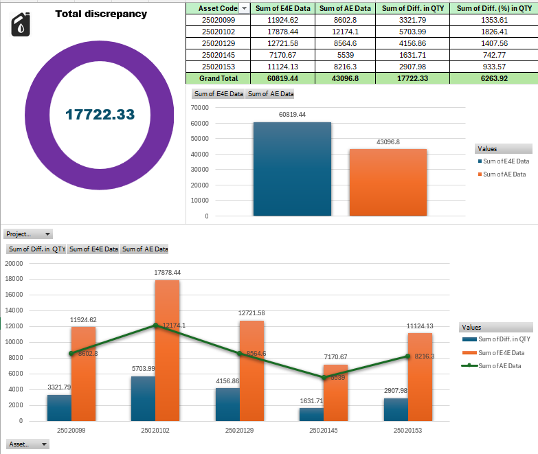 Refuelling discrepancy dashboard showing total discrepancy chart and asset-wise breakdown